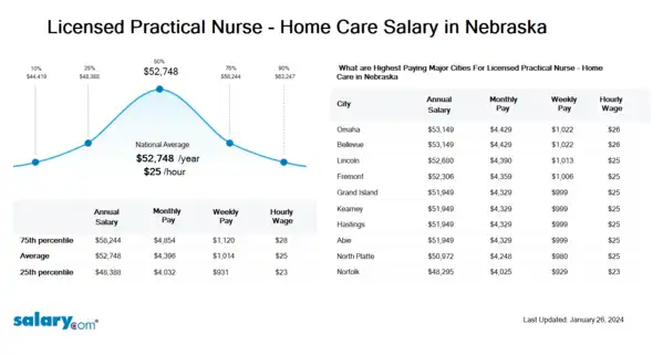 Licensed Practical Nurse - Home Care Salary in Nebraska
