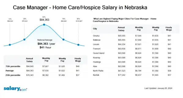 Case Manager - Home Care/Hospice Salary in Nebraska