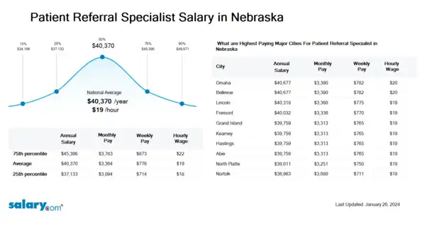Patient Referral Specialist Salary in Nebraska