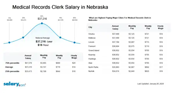 Medical Records Clerk Salary in Nebraska