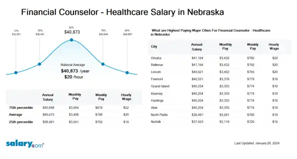 Financial Counselor - Healthcare Salary in Nebraska