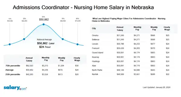 Admissions Coordinator - Nursing Home Salary in Nebraska