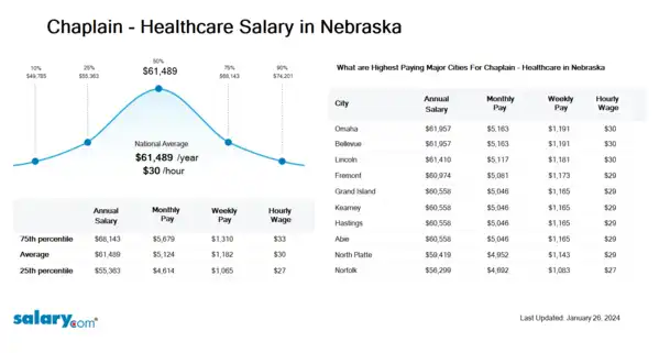 Chaplain - Healthcare Salary in Nebraska