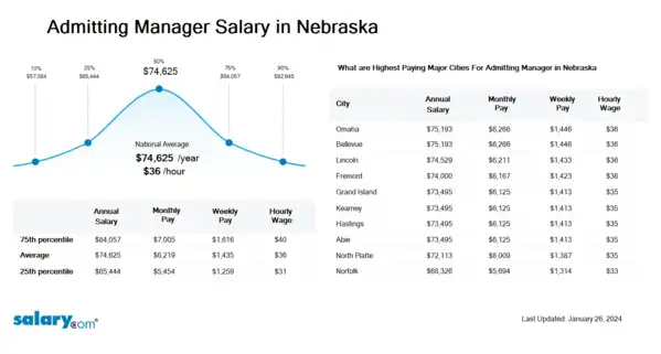 Admitting Manager Salary in Nebraska