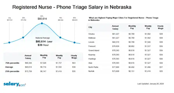 Registered Nurse - Phone Triage Salary in Nebraska