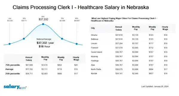 Claims Processing Clerk I - Healthcare Salary in Nebraska