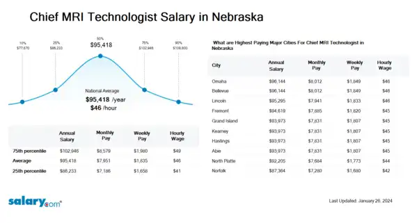 Chief MRI Technologist Salary in Nebraska