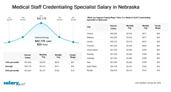 Medical Staff Credentialing Specialist Salary in Nebraska