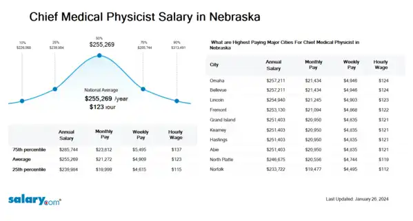 Chief Medical Physicist Salary in Nebraska