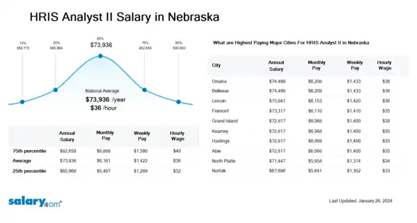 HRIS Analyst II Salary in Nebraska