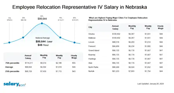 Employee Relocation Representative IV Salary in Nebraska