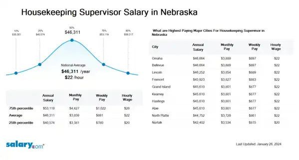 Housekeeping Supervisor Salary in Nebraska