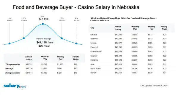 Food and Beverage Buyer - Casino Salary in Nebraska