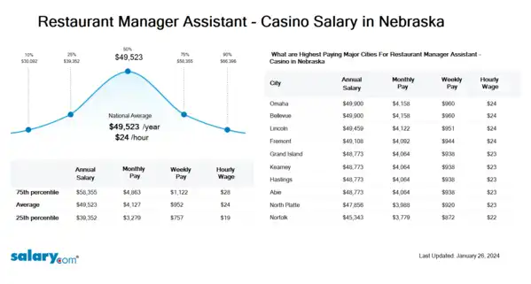 Restaurant Manager Assistant - Casino Salary in Nebraska