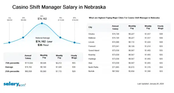 Casino Shift Manager Salary in Nebraska