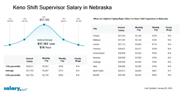 Keno Shift Supervisor Salary in Nebraska