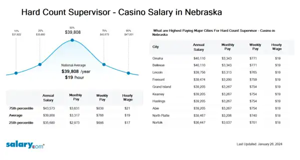 Hard Count Supervisor - Casino Salary in Nebraska