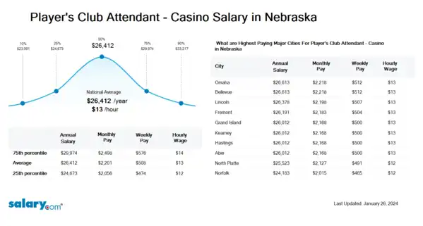 Player's Club Attendant - Casino Salary in Nebraska
