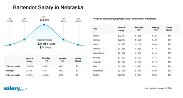 Bartender Salary in Nebraska