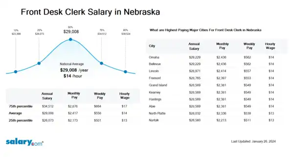 Front Desk Clerk Salary in Nebraska