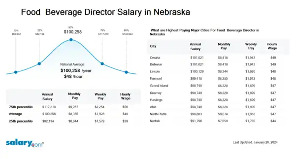 Food & Beverage Director Salary in Nebraska