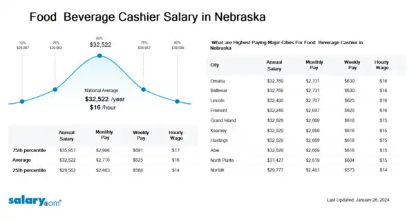 Food & Beverage Cashier Salary in Nebraska