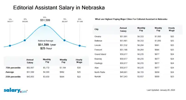 Editorial Assistant Salary in Nebraska