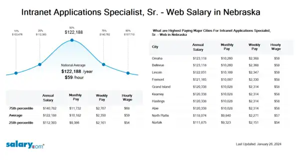 Intranet Applications Specialist, Sr. - Web Salary in Nebraska