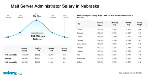 Mail Server Administrator Salary in Nebraska