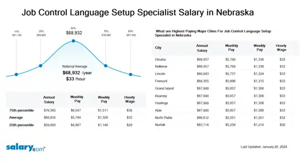Job Control Language Setup Specialist Salary in Nebraska