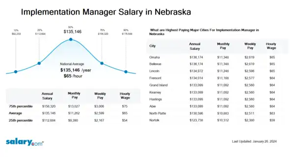 Implementation Manager Salary in Nebraska