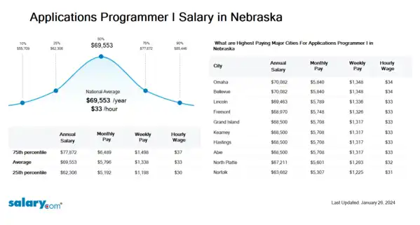 Applications Programmer I Salary in Nebraska