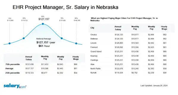 EHR Project Manager, Sr. Salary in Nebraska
