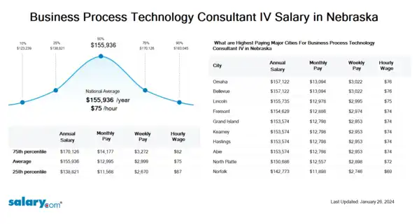 Business Process Technology Consultant IV Salary in Nebraska