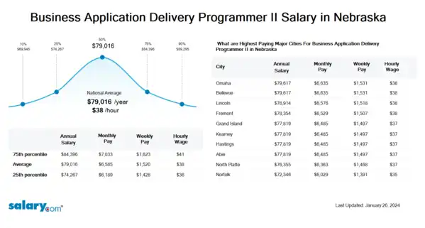 Business Application Delivery Programmer II Salary in Nebraska