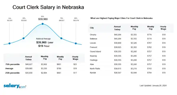 Court Clerk Salary in Nebraska
