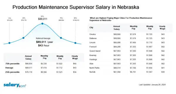 Production Maintenance Supervisor Salary in Nebraska