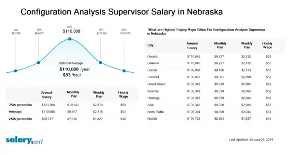 Configuration Analysis Supervisor Salary in Nebraska