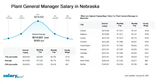 Plant General Manager Salary in Nebraska