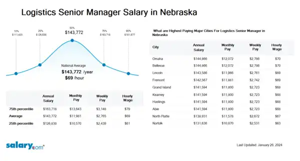 Logistics Senior Manager Salary in Nebraska