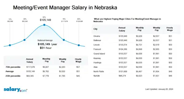 Meeting/Event Manager Salary in Nebraska