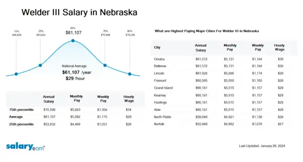 Welder III Salary in Nebraska