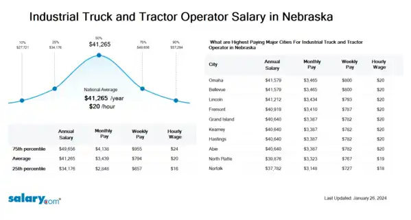 Industrial Truck and Tractor Operator Salary in Nebraska