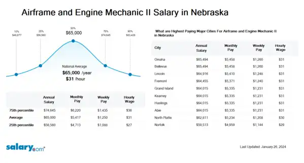 Airframe and Engine Mechanic II Salary in Nebraska