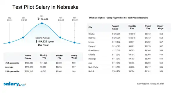 Test Pilot Salary in Nebraska