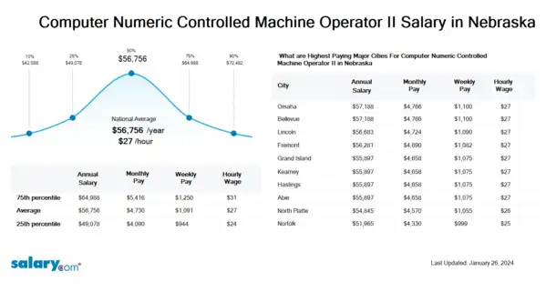 Computer Numeric Controlled Machine Operator II Salary in Nebraska