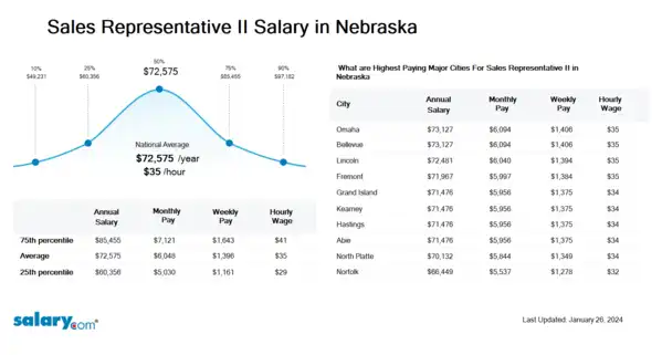 Sales Representative II Salary in Nebraska