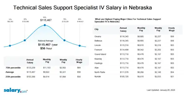 Technical Sales Support Specialist IV Salary in Nebraska