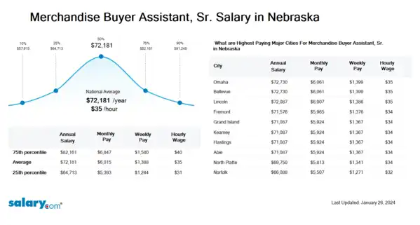 Merchandise Buyer Assistant, Sr. Salary in Nebraska