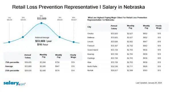Retail Loss Prevention Representative I Salary in Nebraska